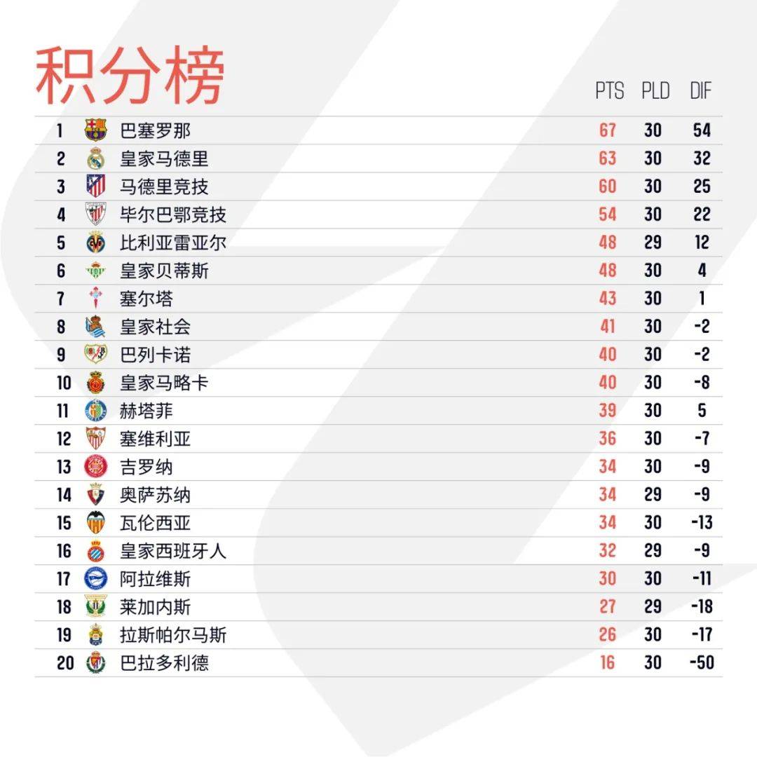 皇家社会击败塞维利亚,取得开门红积分 皇家社会击败塞维利亚,取得开门红积分
